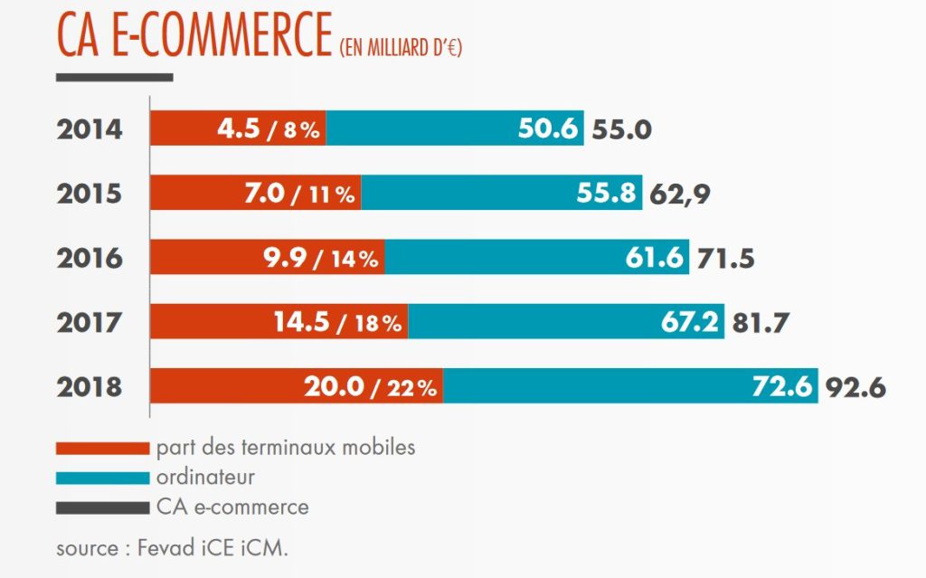Le e-commerce gagne du terrain