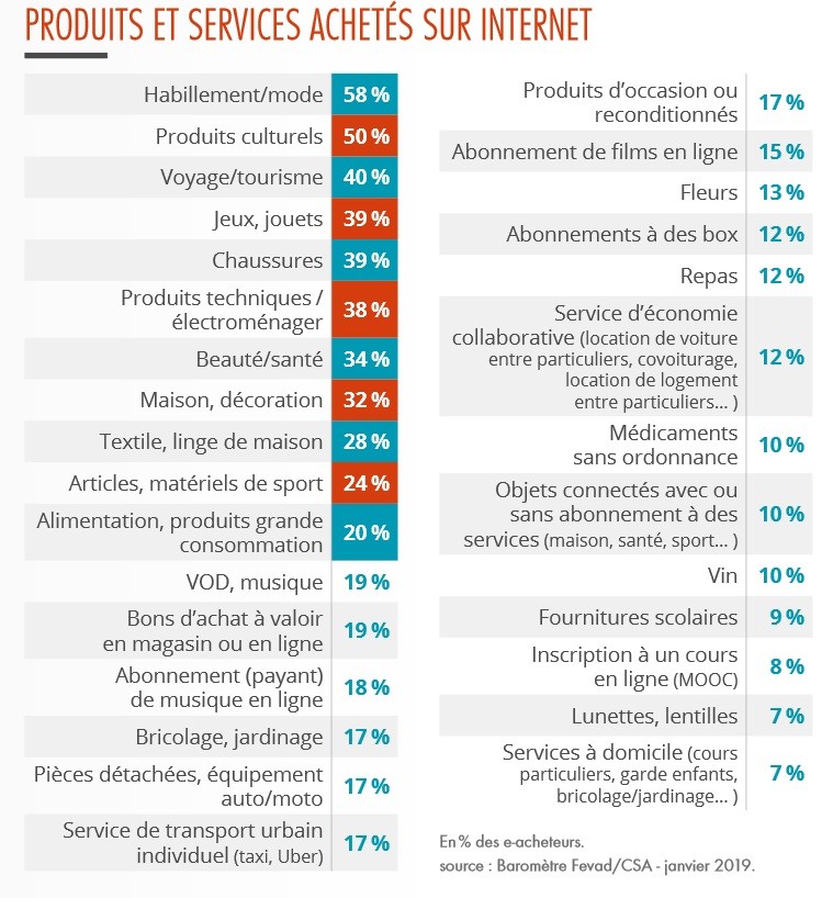 Le e-commerce possible pour beaucoup d’activités
